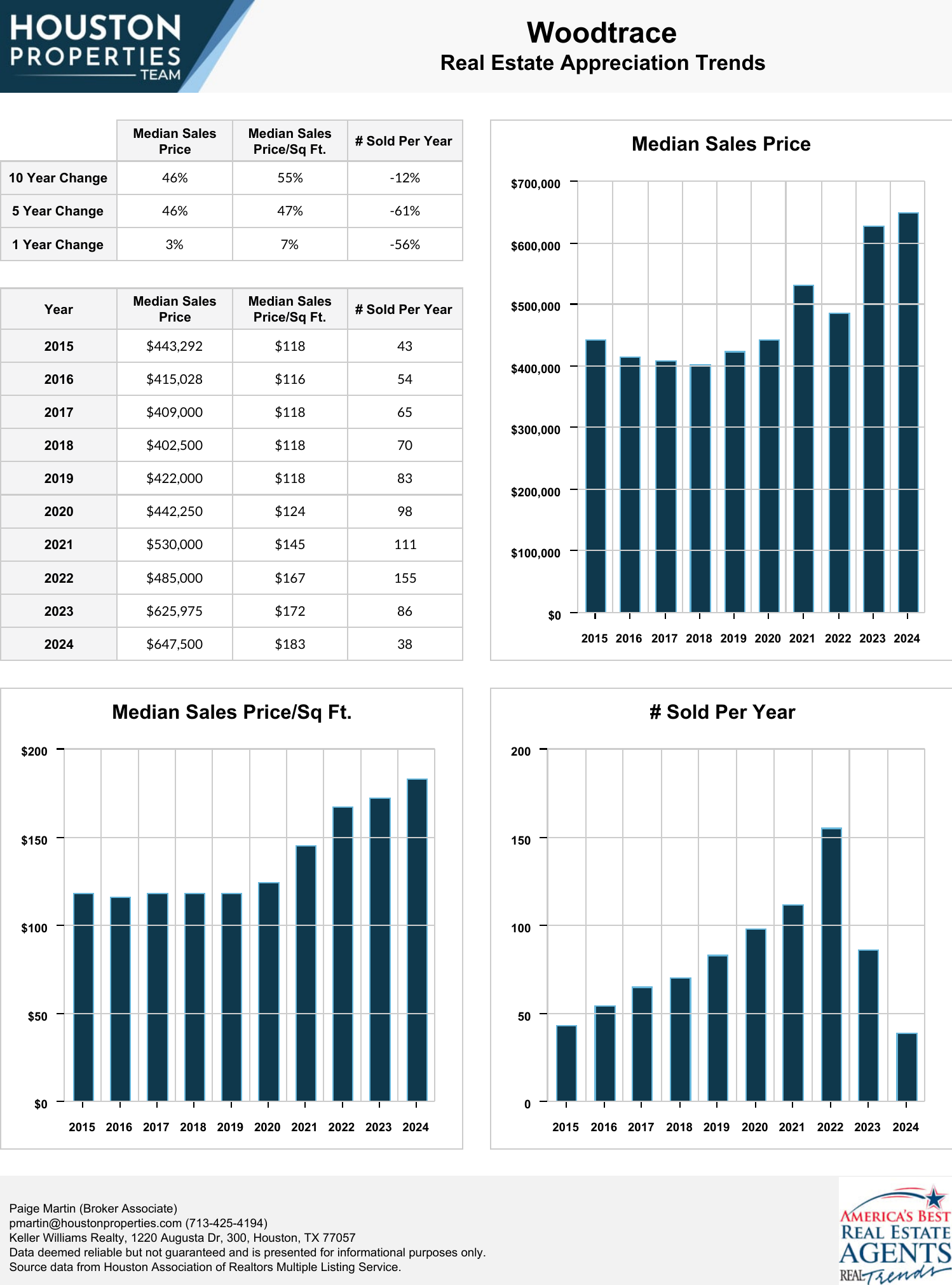 Woodtrace Real Estate Trends