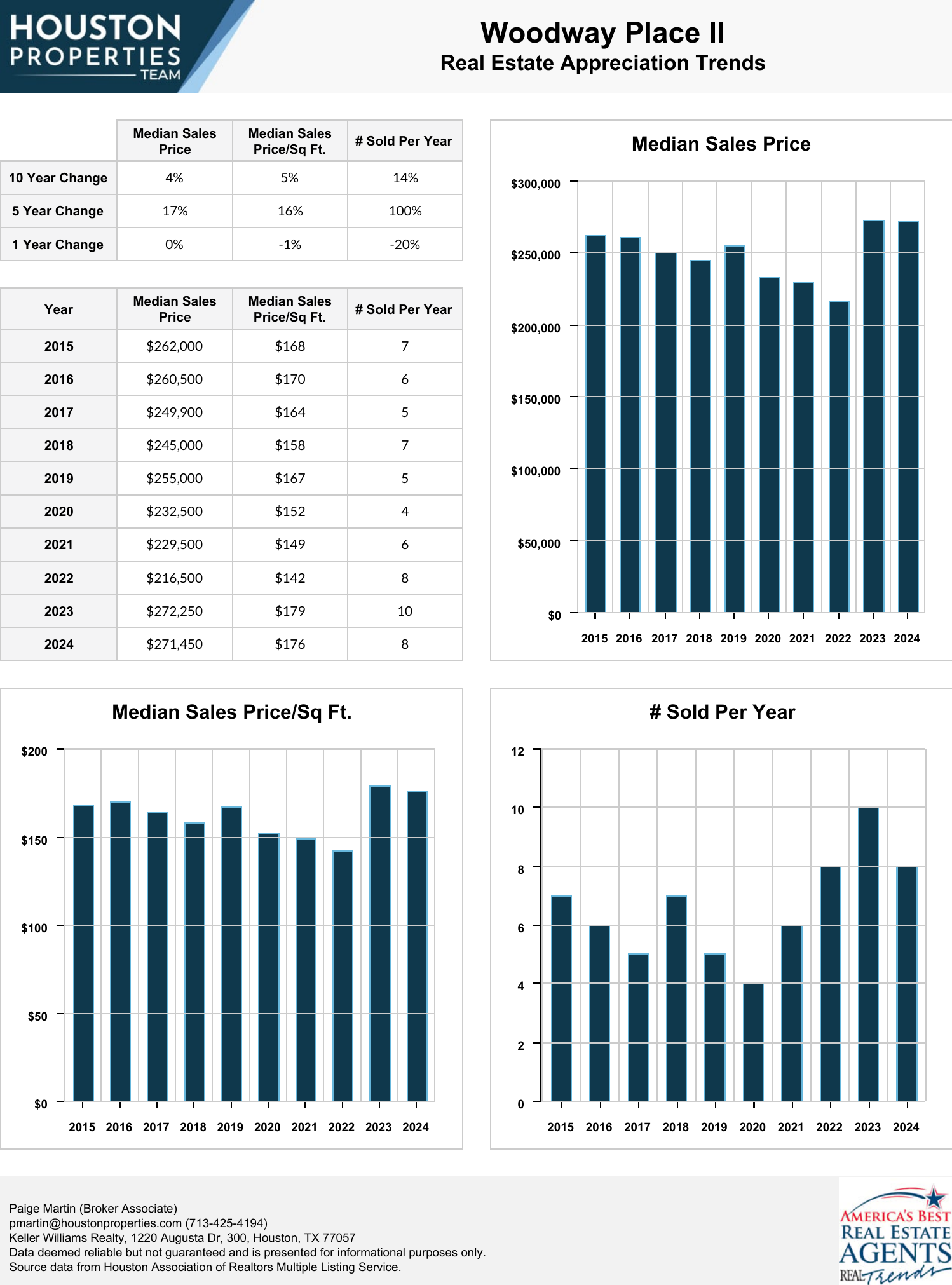 Woodway Place II Real Estate Trends